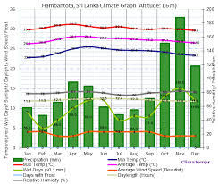 Climate Graph For Hambantota Sri Lanka