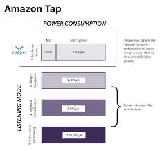 Amazon Tap Power Consumption Chart Vesper