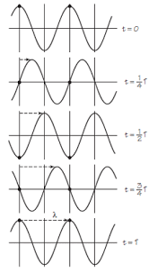 características de una onda periódica