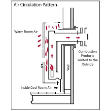 afue direct vent propane gas gravity