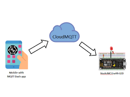 Mqtt client lets you connect to a mqtt broker and publish strings to a topic. Esp8266 As Mqtt Client Arduino Iot Control Led From Mobile App