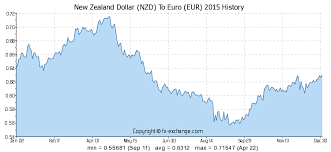New Zealand Dollar Nzd To Euro Eur History Foreign