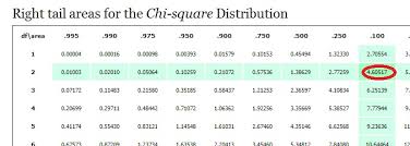 This article describes the basics of. Critical Chi Square Value How To Find It Statistics How To