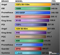 Aeg Springs Comparison Chart