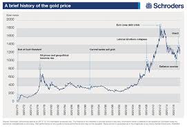 A Historical Gold Prices Chart Events And Results