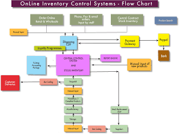 68 Explanatory Inventory Control Process Flow Chart