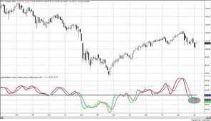 Stock Market Rydex Bull Bear Investor Sentiment Ratio The