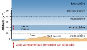 la couche d ozone et son rôle