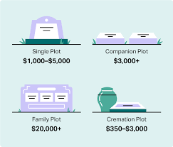 how much does a burial plot cost