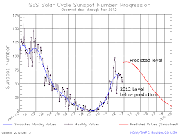 Solar Cycle 24 Not Following Sun Spot Activity Predictions