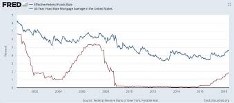 The 0 25 Fed Rate Increase Doesnt Mean Mortgage Rates Will