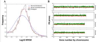 +254 709 873 000 +254 20 397 0000 email: Distribution Of Rnaseq Rpkm Values For T Parva Muguga Genes A A Download Scientific Diagram