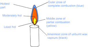 Class Eight Combustion Structure Of Flame Subject Notes