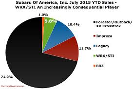 Subaru Sets Monthly U S Wrx Sti Sales Record In July 2015