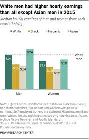 Racial Gender Wage Gaps Persist In U S Despite Some