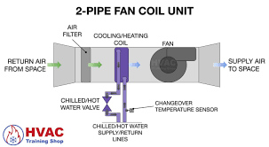 how a fan coil unit works hvac
