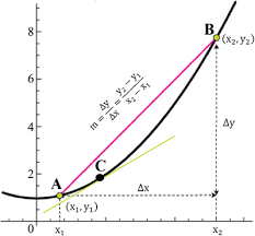 Slope Of The Tangent Line