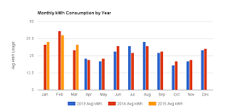 How To Represent Kwh Usage By Year Against Average