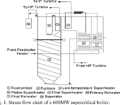 Figure 1 From Neural Network Based Superheater Steam