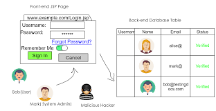 test cases for a login page