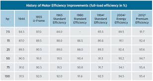 motor efficiency ratings explained