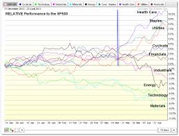 Etf Sector Performance Year To Date Etf Daily News