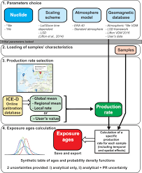 The Crep Program And The Ice D Production Rate Calibration