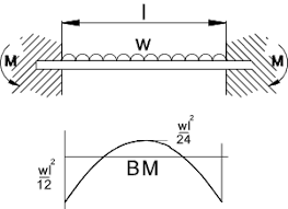 roymech continuous beams