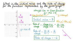 Graphed Linear Function