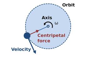 Centrifugal Force Vs Centripetal Force