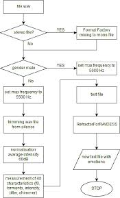 The Flow Chart Of Process For Extract Relevant Features From