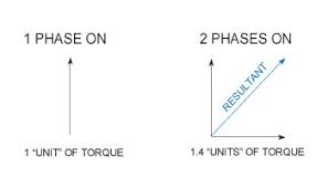 stepper motor basics