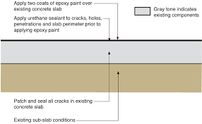 Water Management Of Existing Basement