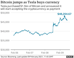 The main three are for speculation, hedging against inflation as well as. Bitcoin Sets Fresh Records After Elon Musk Investment Bbc News