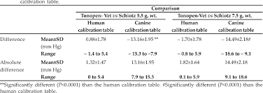 Pdf Intraocular Pressure Estimation Using Human And Schiotz