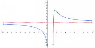 How To Find Horizontal Asymptotes