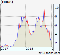 Mrns Performance Weekly Ytd Daily Technical Trend