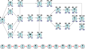 Critical Path Method Implementation In C Codeproject