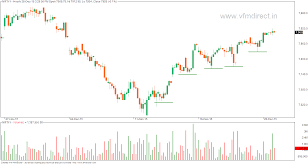 Vfmdirect In Nifty Futures Hourly Charts