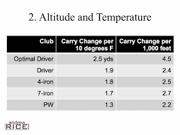 How Heat And Altitude Affect The Distance Your Golf Ball Travels