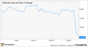 Why Electronic Arts Stock Fell 11 9 In August The Motley Fool