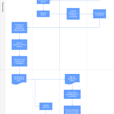 Client Flow Chart How To Use Process Flowcharts For An