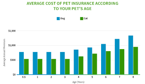 After obtaining quotes from 11 of the largest pet insurance companies, we found that the average monthly cost of a pet insurance plan ranges from about $25 to $70 for dogs and $10 to $40 for cats. Best Pet Insurance 2021 Guide To Choosing Pet Insurance Cover Mozo
