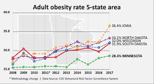 News Release Despite Uptick Minnesotas Adult Obesity Rate