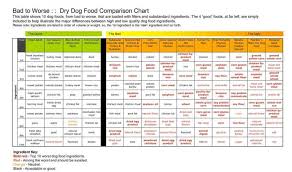 Dog Food Comparison Best Dry Dog Food Best Dog Food