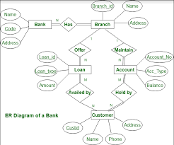 Entity Relationship Diagram For Banking System gambar png