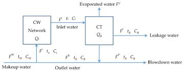 open circulating cooling water system