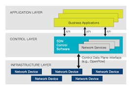what s software defined networking sdn