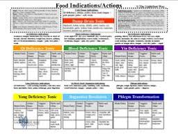 Tcm Food Action Therapy Charts