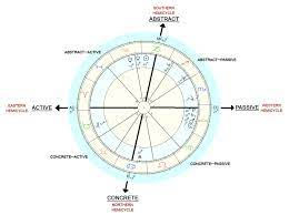 the birth chart understanding the